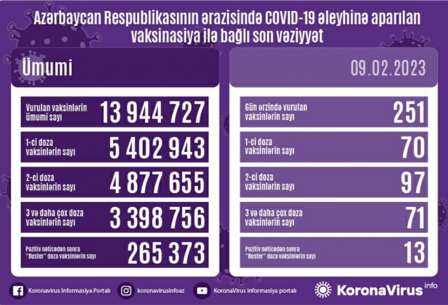 أذربيجان: تطعيم 251 جرعة من لقاح كورونا في 9 فبراير