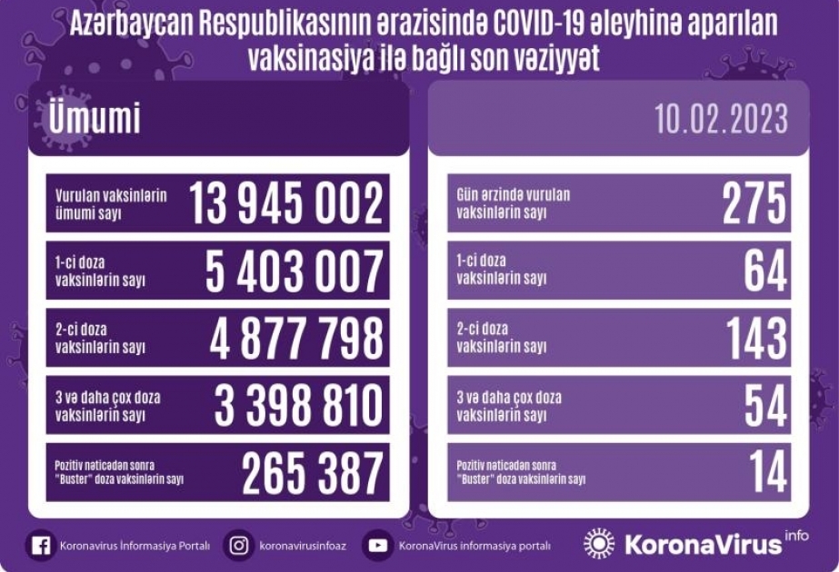 Fevralın 10-da Azərbaycanda COVID-19 əleyhinə 275 doza vaksin vurulub