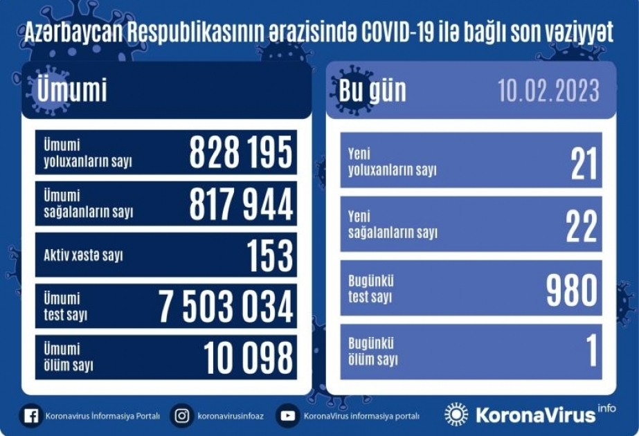 В Азербайджане за последние сутки зарегистрирован 21 факт заражения коронавирусом