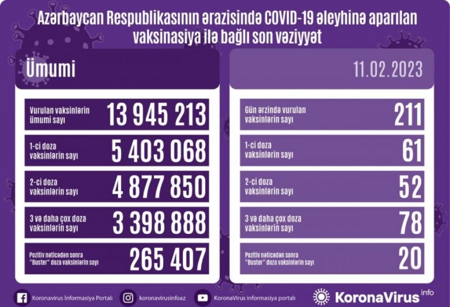 Fevralın 11-də Azərbaycanda COVID-19 əleyhinə 211 doza vaksin vurulub