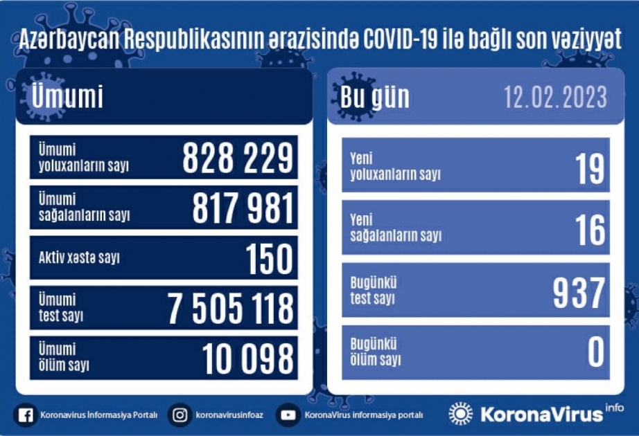 Son sutkada COVID-19 infeksiyasına 19 yoluxma qeydə alınıb