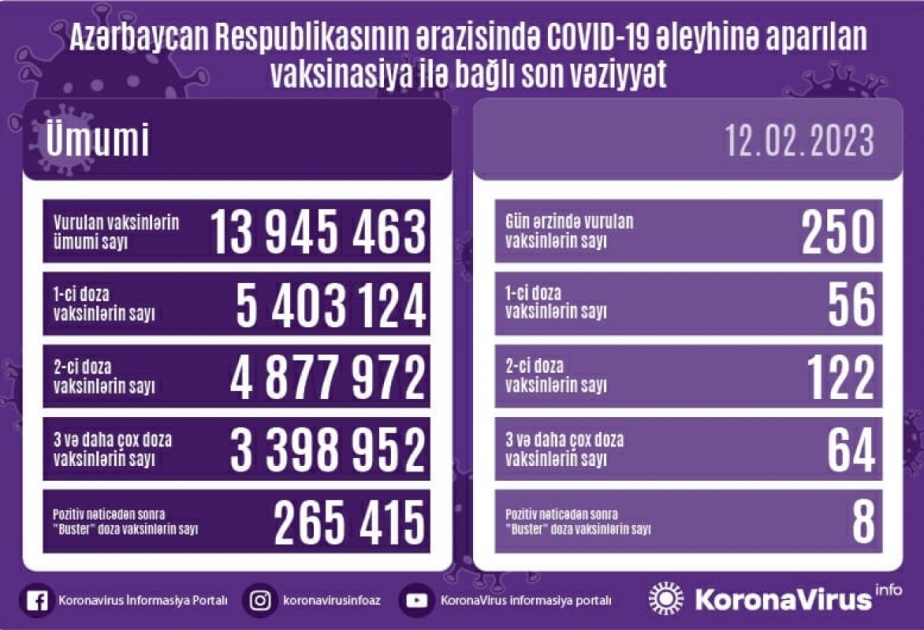 12 февраля в Азербайджане введено 250 доз вакцины против COVID-19