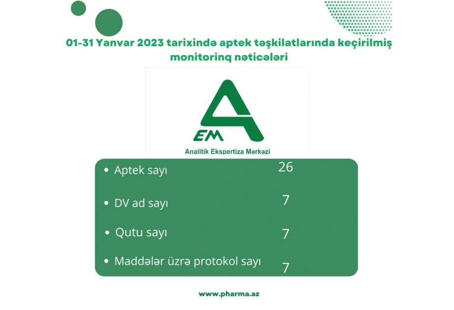 Yanvar ayında 26 aptekdə yoxlama aparılıb