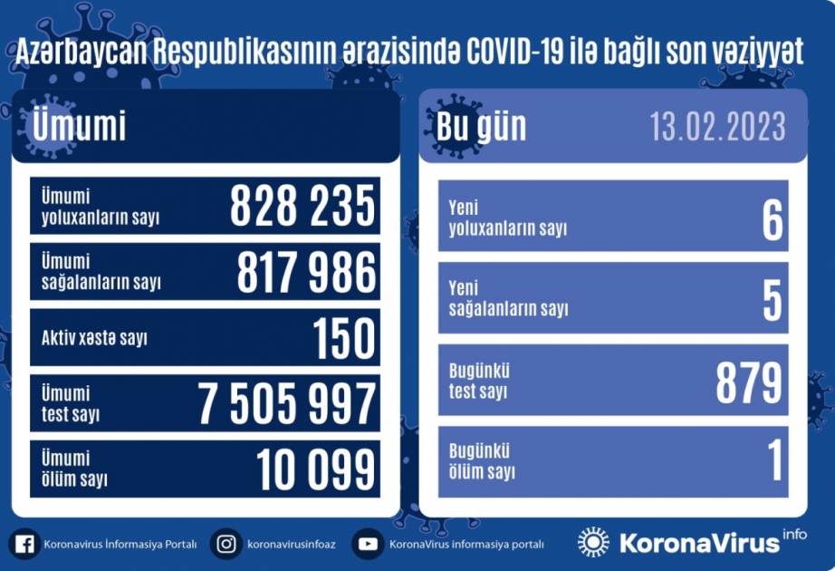 Azərbaycanda COVID-19-a daha 6 yoluxma faktı qeydə alınıb