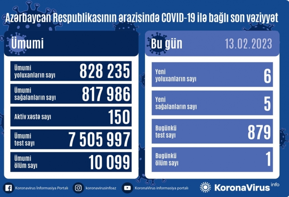 В Азербайджане зарегистрированы еще шесть фактов заражения COVID-19