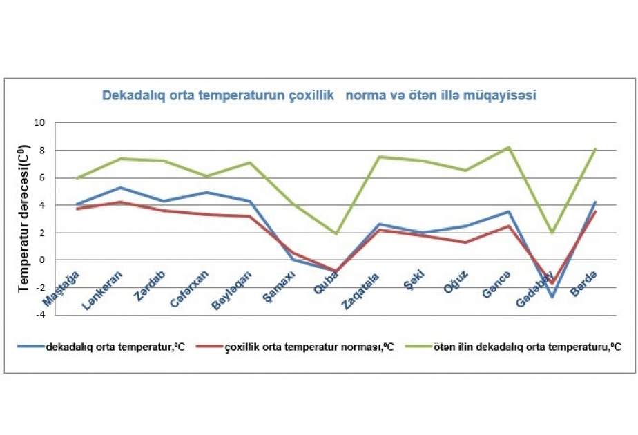 Fevralın birinci ongünlüyündə minimum temperatur Qubada qeydə alınıb