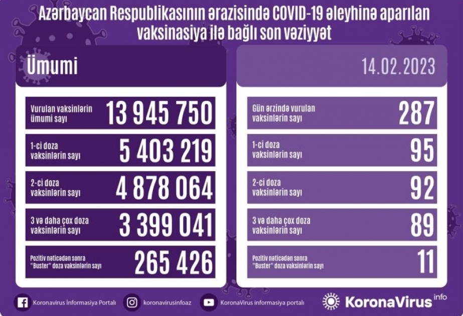 أذربيجان: تطعيم 287 جرعة من لقاح كورونا في 14 فبراير
