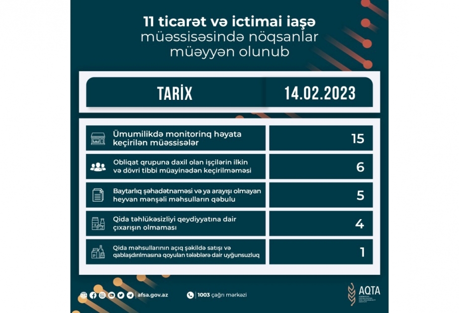 Qida sahəsində fəaliyyət göstərən 11 müəssisədə nöqsanlar aşkar olunub
