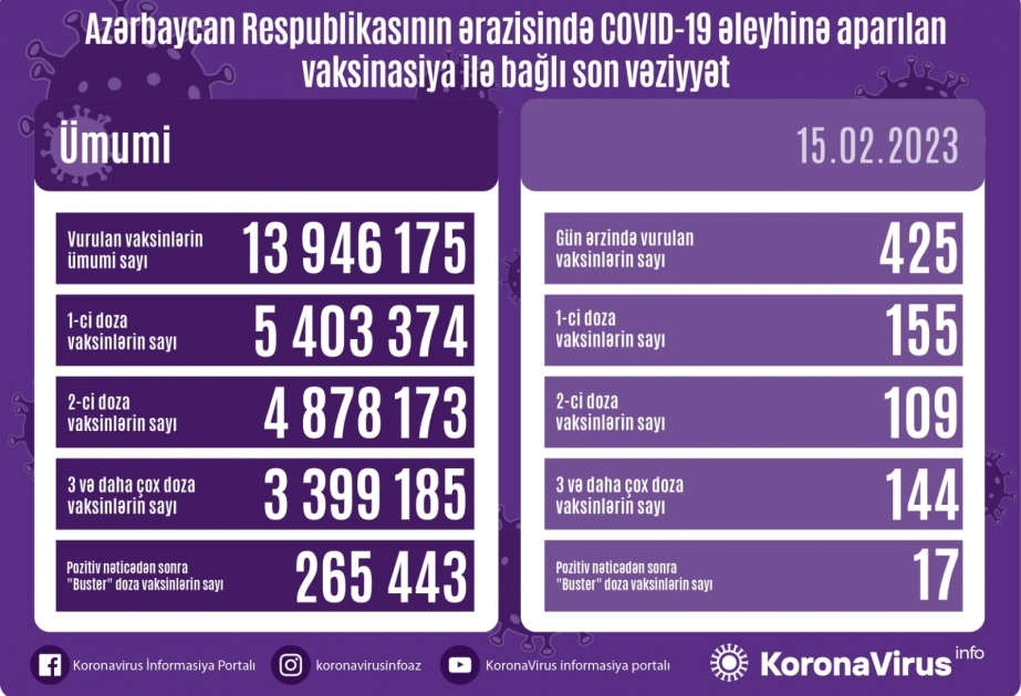Fevralın 15-də Azərbaycanda COVID-19 əleyhinə 425 doza vaksin vurulub
