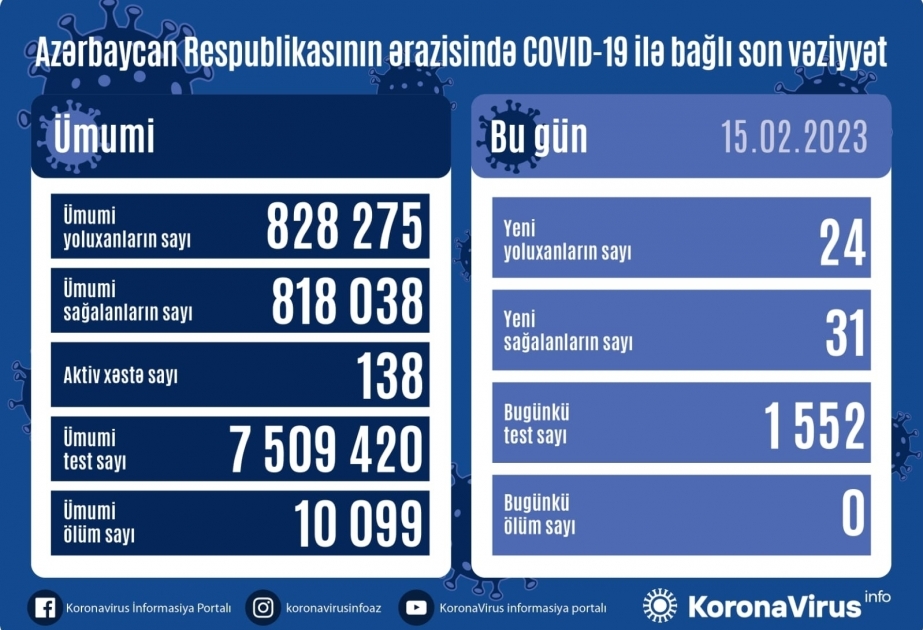 L’Azerbaïdjan a confirmé en une journée 24 cas positifs du Covid-19