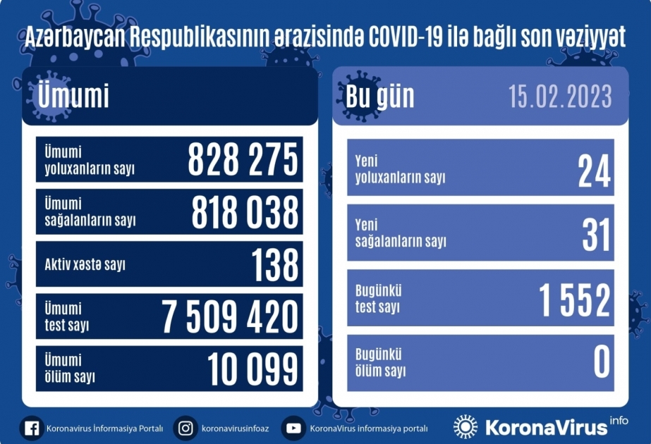В Азербайджане за последние сутки зарегистрировано 24 факта заражения COVID-19
