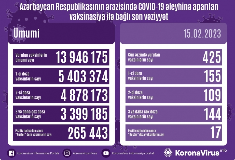 15 февраля в Азербайджане введено 425 доз вакцин против COVID-19
