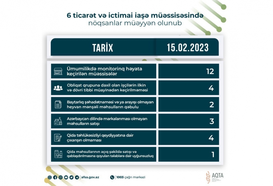 Qida sahəsində fəaliyyət göstərən 6 müəssisədə nöqsanlar aşkarlanıb