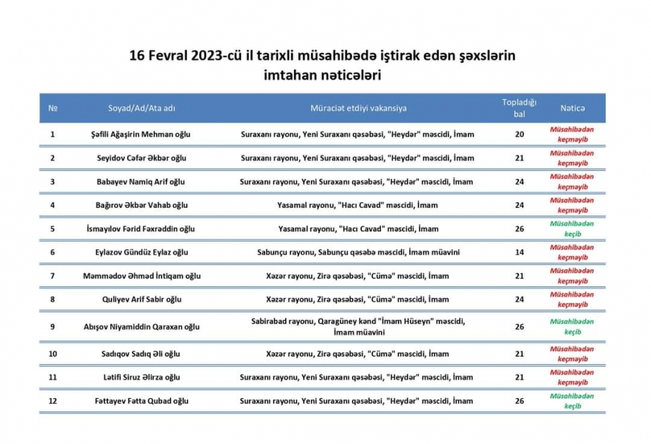 İbadət yerlərində vakant vəzifələrin tutulması üzrə müsahibənin nəticələri açıqlanıb