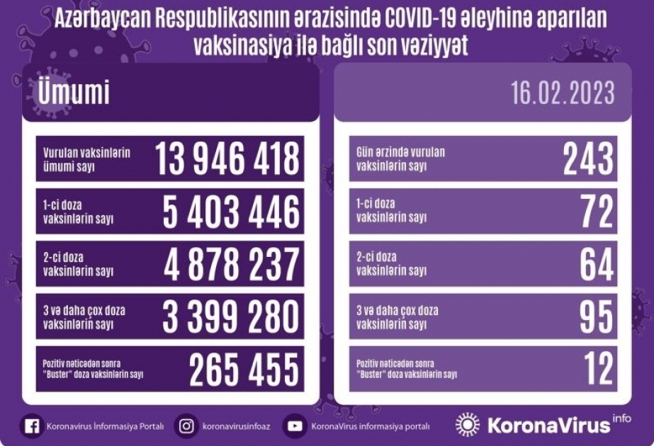 16 февраля в Азербайджане против COVID-19 сделаны 243 прививки
