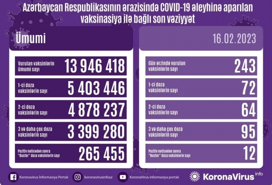 Aujourd’hui, 243 doses de vaccin anti-Covid ont été administrées en Azerbaïdjan