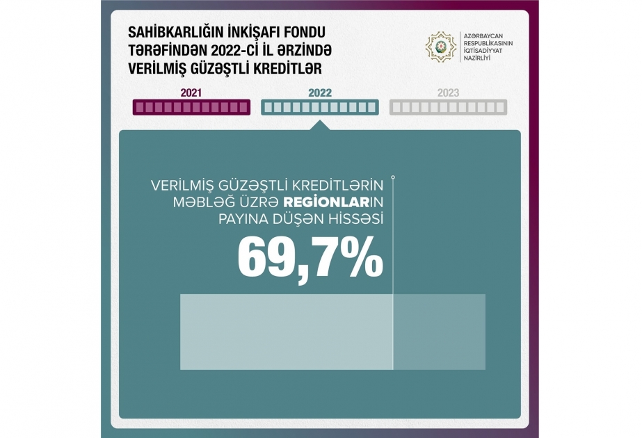 Regions share 69.7% of amount of concessional loans granted by Entrepreneurship Development Fund in 2022