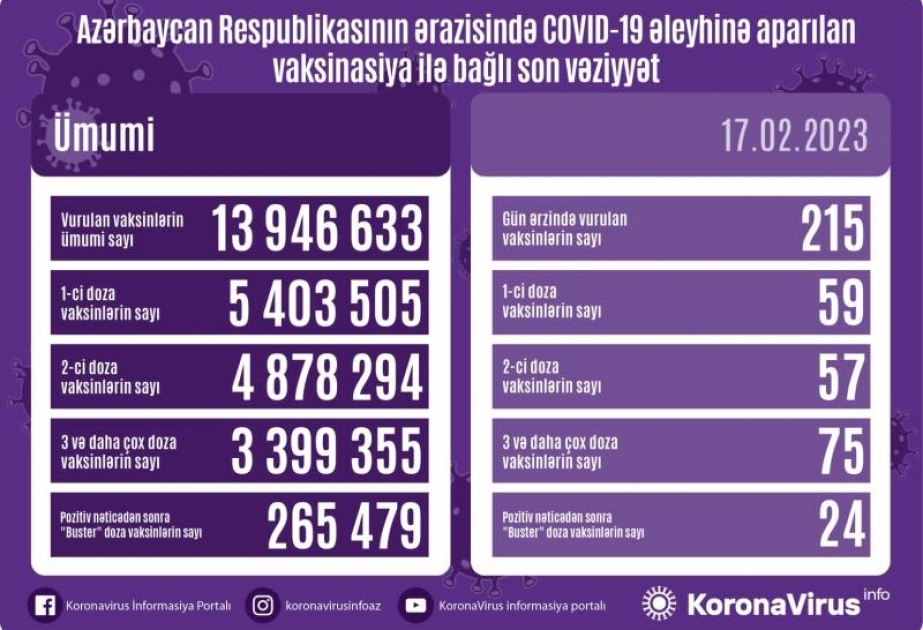 Fevralın 17-də Azərbaycanda COVID-19 əleyhinə 215 doza vaksin vurulub