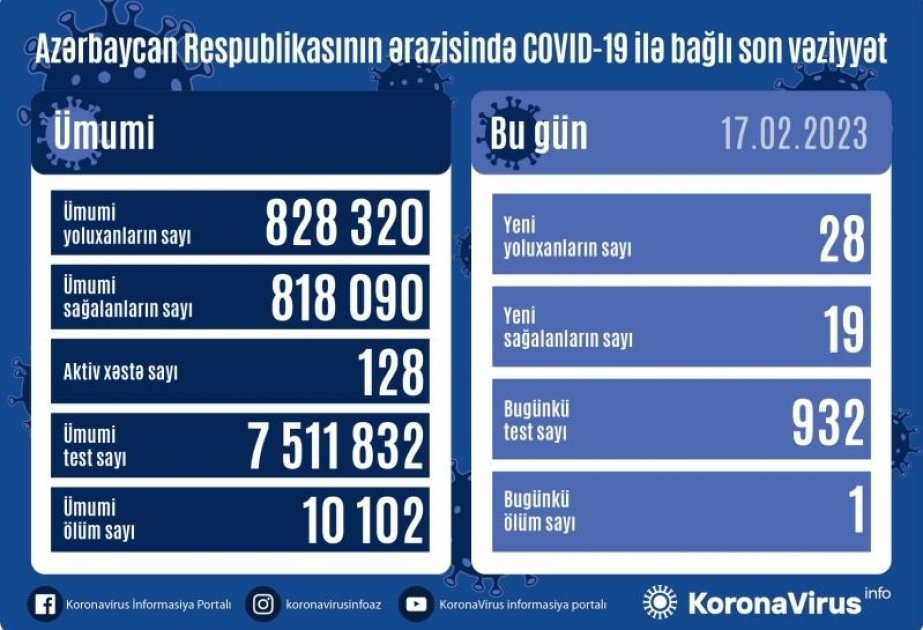 В Азербайджане за последние сутки зарегистрировано 28 фактов заражения коронавирусом