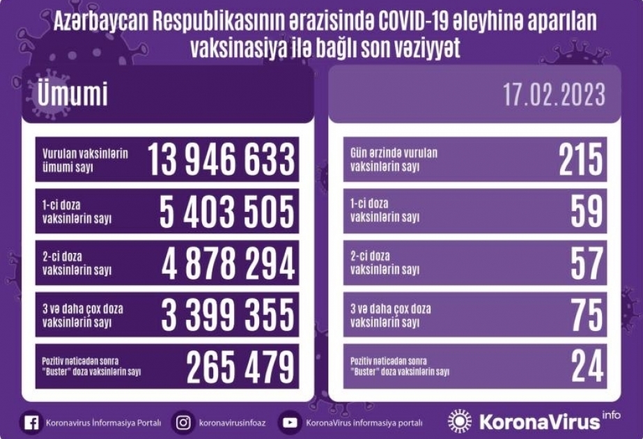17 февраля в Азербайджане против COVID-19 сделано 215 прививок