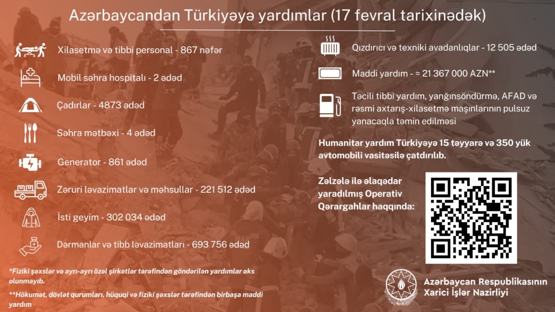 Fevralın 17-dək Azərbaycandan Türkiyəyə göndərilən humanitar yardımın həcmi açıqlanıb