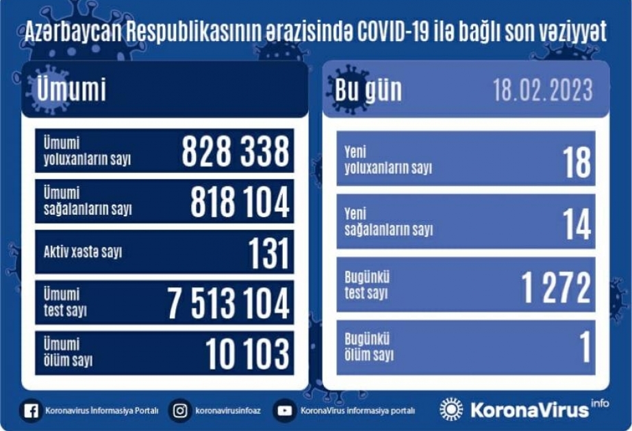 Son sutkada Azərbaycanda COVID-19 infeksiyasına 18 yoluxma faktı qeydə alınıb