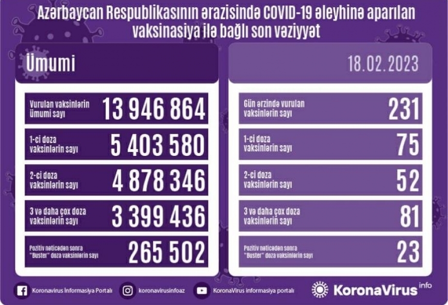 18 февраля в Азербайджане против COVID-19 сделана 231 прививка