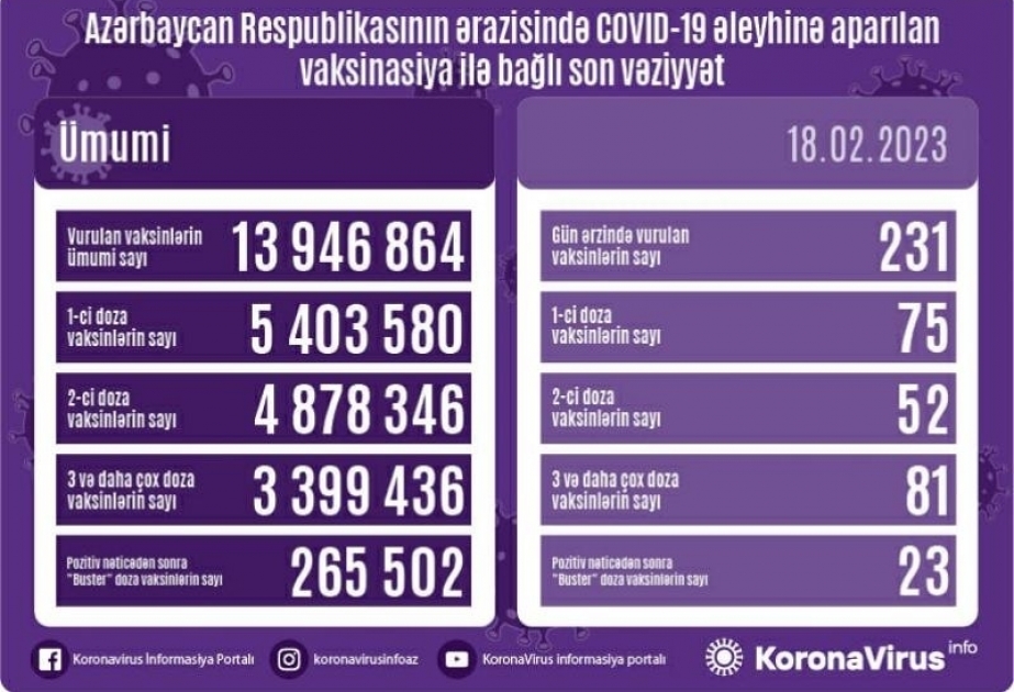 أذربيجان: تطعيم 231 جرعة من لقاح كورونا في 18 فبراير
