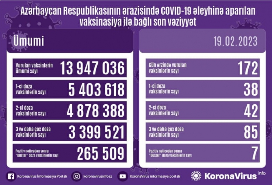 19 февраля в Азербайджане сделано 172 прививки против COVID-19