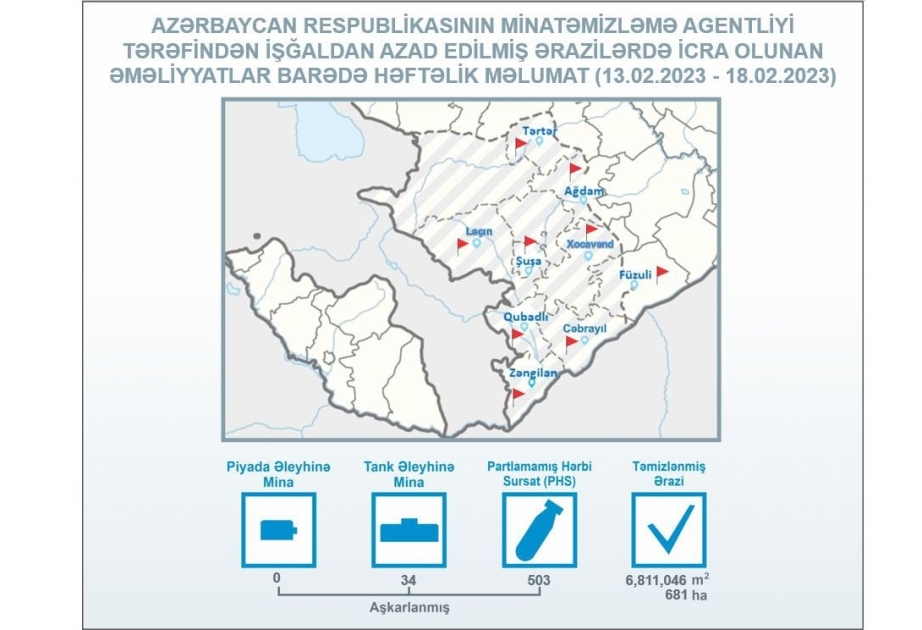 Azerbaijan’s Mine Action Agency: 681 hectares of liberated territory cleared of mines and UXOs over past week