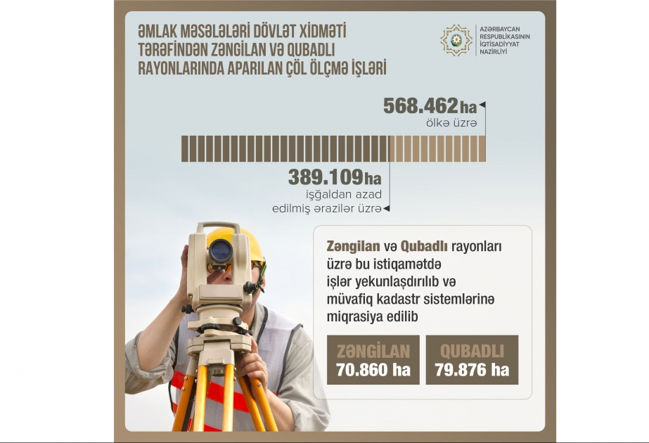Zəngilan və Qubadlı rayonları üzrə çöl ölçmə işləri yekunlaşıb