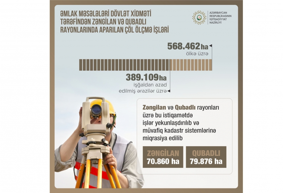 Finalizan los trabajos de medición sobre el terreno en los distritos de Zangilan y Gubadli