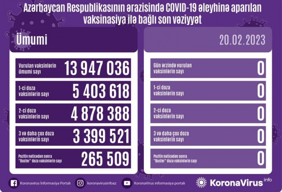Fevralın 20-də Azərbaycanda COVID-19 əleyhinə vaksin vurulmayıb