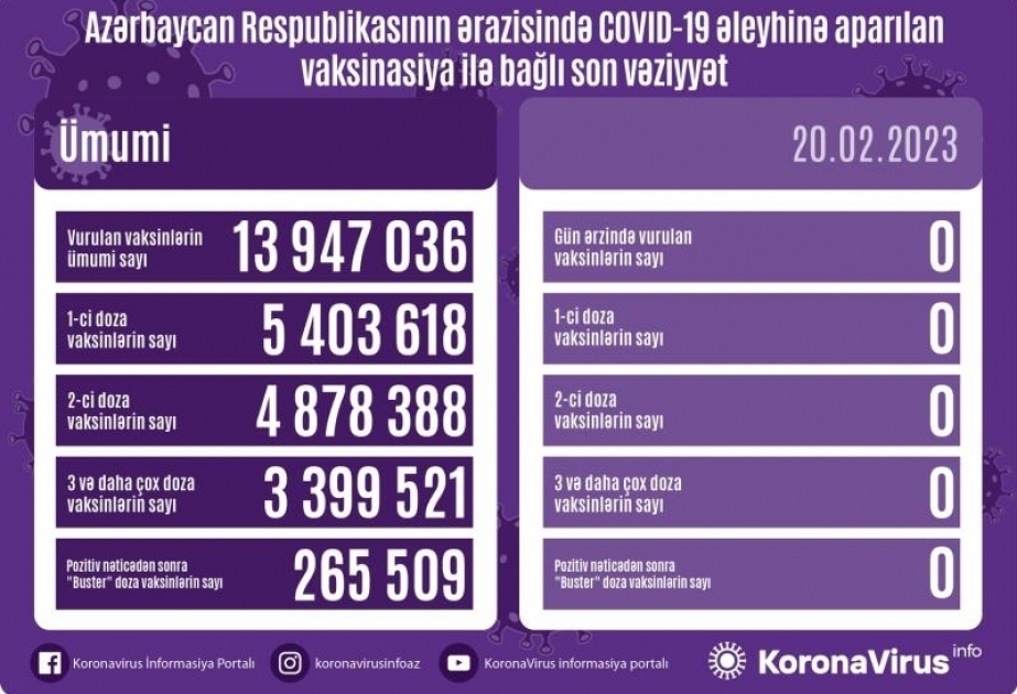 20 февраля в Азербайджане против COVID-19 прививок не сделано