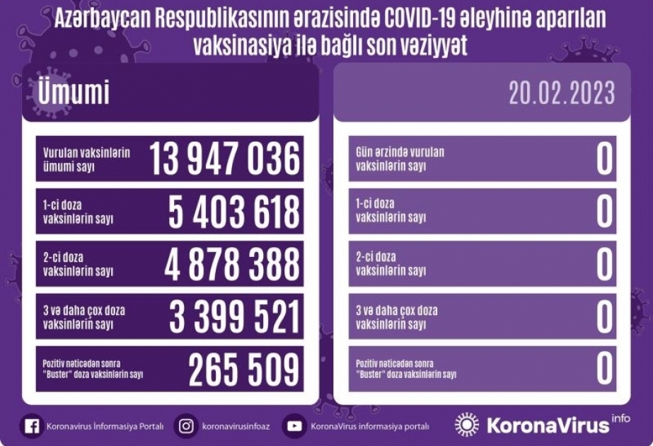 Impfung in Aserbaidschan: Bislang 4.878.388 Bürger zweifach geimpft