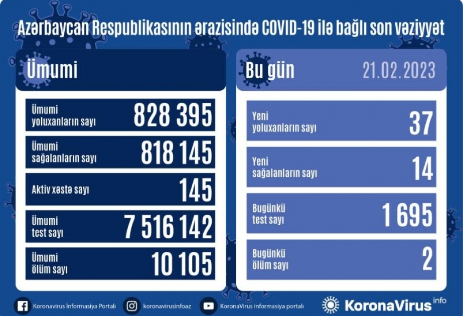 Son sutkada Azərbaycanda COVID-19 infeksiyasına 37 yoluxma faktı qeydə alınıb