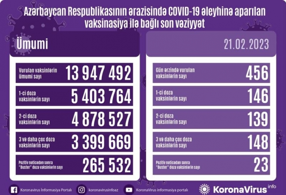 21 февраля в Азербайджане против COVID-19 сделано 456 прививок