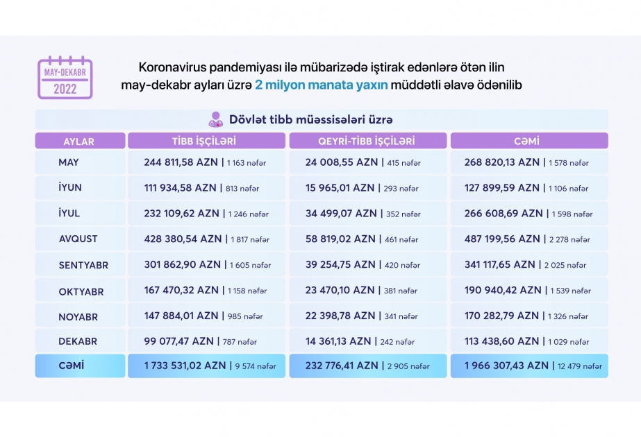 Pandemiya ilə mübarizədə iştirak edənlərə ötən ilin may-dekabr ayları üzrə 2 milyon manata yaxın müddətli əlavə ödənilib