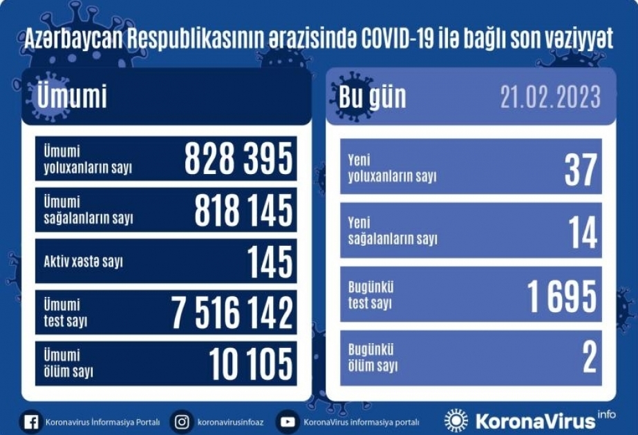 Coronavirus : 37 nouveaux cas enregistrés aujourd’hui en Azerbaïdjan

