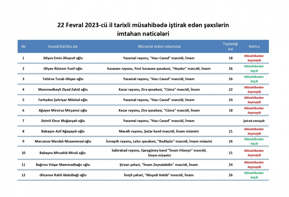 İbadət yerlərində vakant vəzifələr üzrə bu gün keçirilmiş müsahibənin nəticələri açıqlanıb