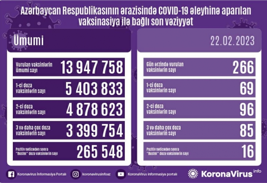 Fevralın 22-də Azərbaycanda COVID-19 əleyhinə 266 doza vaksin vurulub