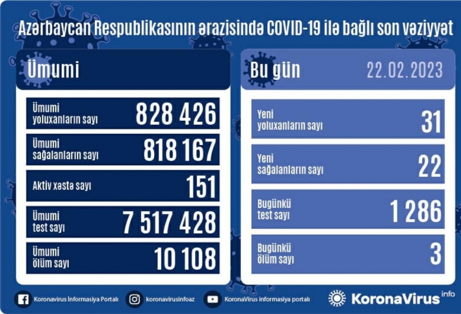 Covid-19 : l’Azerbaïdjan enregistre 31 nouvelles contaminations en une journée

