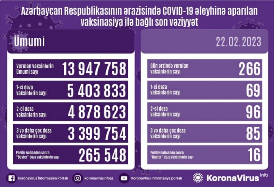 Azerbaïdjan : 266 doses de vaccin anti-Covid administrées hier

