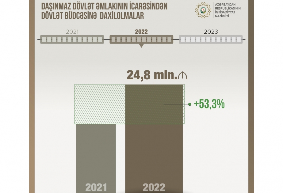 Ötən il daşınmaz dövlət əmlakının icarəsindən dövlət büdcəsinə 24,8 milyon manat daxil olub