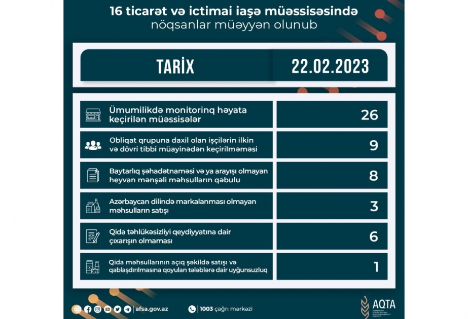 Qida sahəsində fəaliyyət göstərən 16 müəssisədə nöqsanlar aşkarlanıb