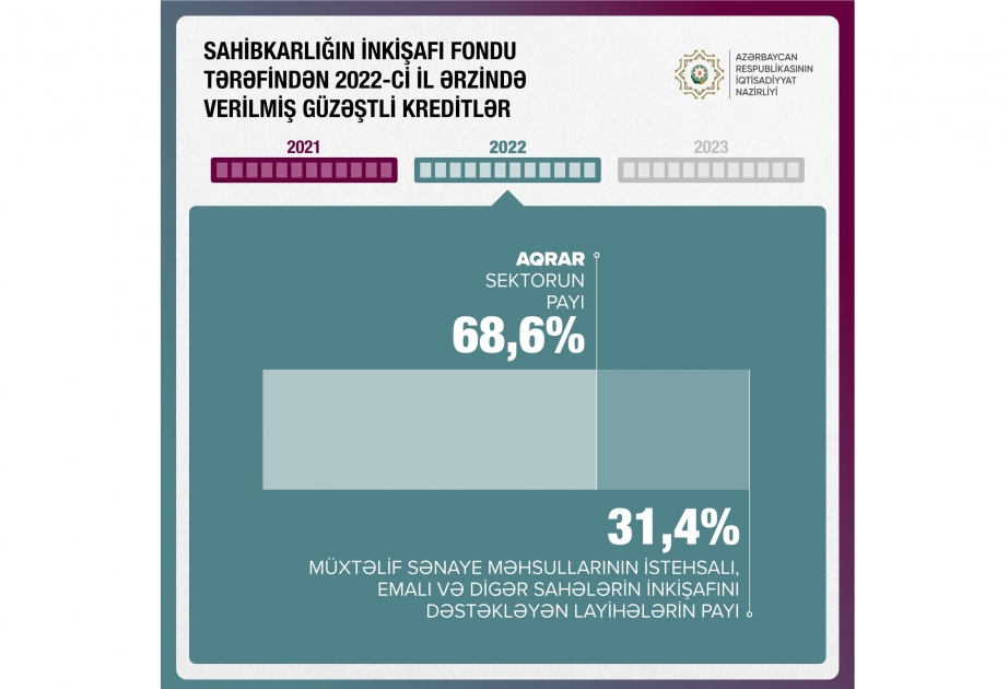 “El 68,6% de los créditos concedidos por el Fondo de Desarrollo Empresarial el año pasado se destina al sector agrario en Azerbaiyán”