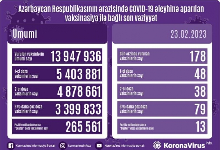 Bu gün Azərbaycanda COVID-19 əleyhinə 178 doza vaksin vurulub