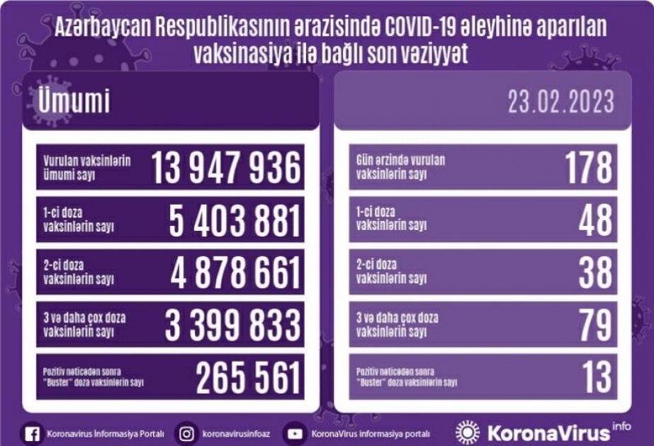 Сегодня в Азербайджане введено 178 доз вакцин против COVID-19