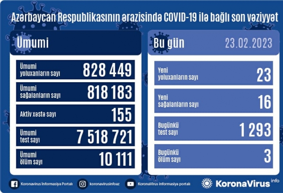 Coronavirus : 23 nouveaux cas enregistrés hier en Azerbaïdjan