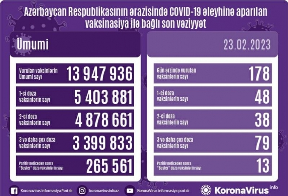 Azerbaïdjan : le bilan de vaccination anti-Covid rendu public
